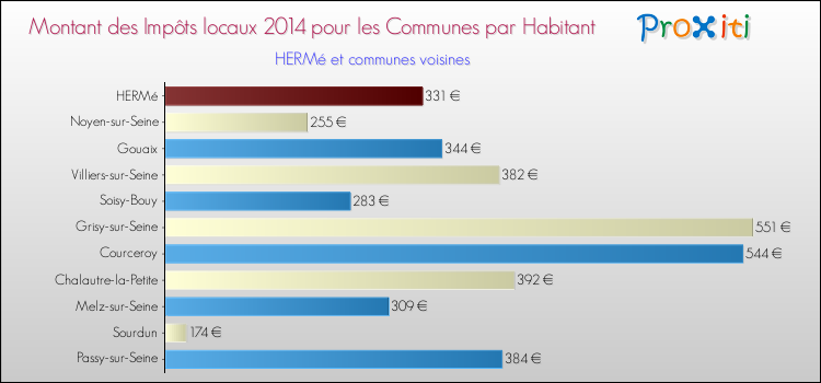 Montant des impôts locaux par Habitant pour HERMé et les communes proches en 2014 Comparaison des impôts locaux par habitant pour HERMé et les communes voisines en 2014
