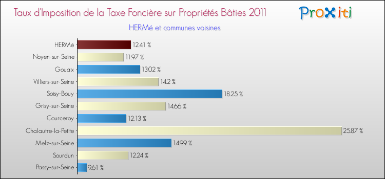 Taux d'imposition de la taxe foncière sur le bati 2011 pour HERMé et les communes proches Comparaison des taux d'imposition de la taxe foncière sur le bati 2011 pour HERMé et les communes voisines