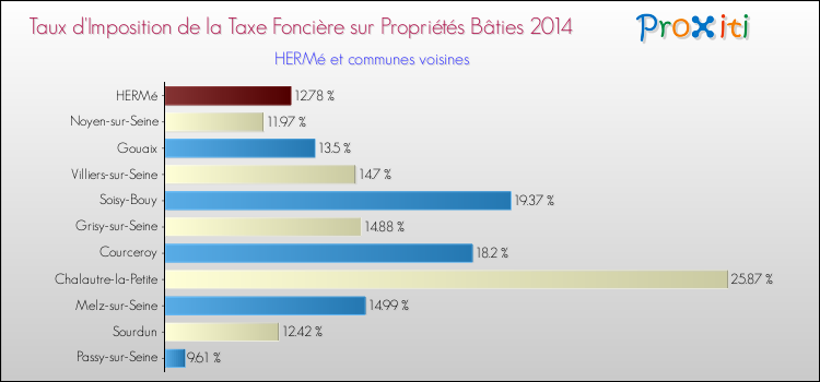 Taux d'imposition de la taxe foncière sur le bati 2014 pour HERMé et les communes proches Comparaison des taux d'imposition de la taxe foncière sur le bati 2014 pour HERMé et les communes voisines