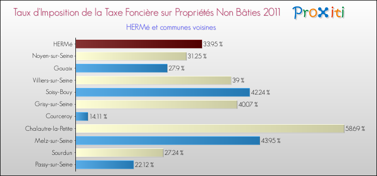 Taux d'imposition de la taxe foncière sur les immeubles et terrains non batis 2011 pour HERMé et les communes proches Comparaison des taux d'imposition de la taxe foncière sur les immeubles et terrains non batis 2011 pour HERMé et les communes voisines