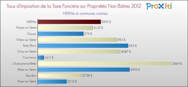 Taux d'imposition de la taxe foncière sur les immeubles et terrains non batis 2012 pour HERMé et les communes proches Comparaison des taux d'imposition de la taxe foncière sur les immeubles et terrains non batis 2012 pour HERMé et les communes voisines