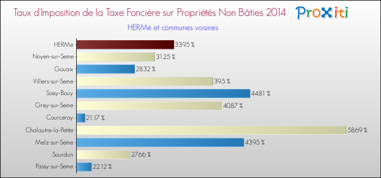 Taux d'imposition de la taxe foncière sur les immeubles et terrains non batis 2014 pour HERMé et les communes proches Comparaison des taux d'imposition de la taxe foncière sur les immeubles et terrains non batis 2014 pour HERMé et les communes voisines