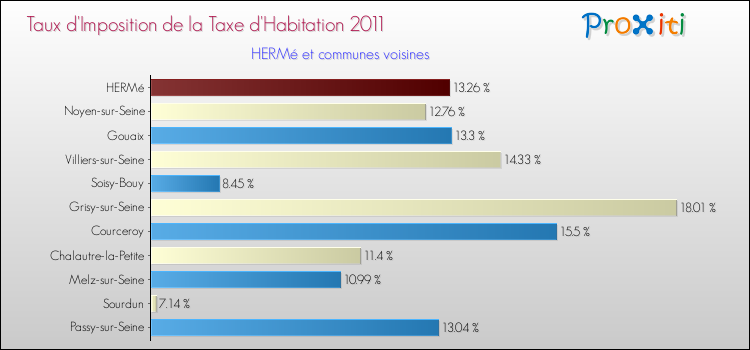 Taux d'imposition de la taxe d'habitation 2011 pour HERMé et les communes proches Comparaison des taux d'imposition de la taxe d'habitation 2011 pour HERMé et les communes voisines