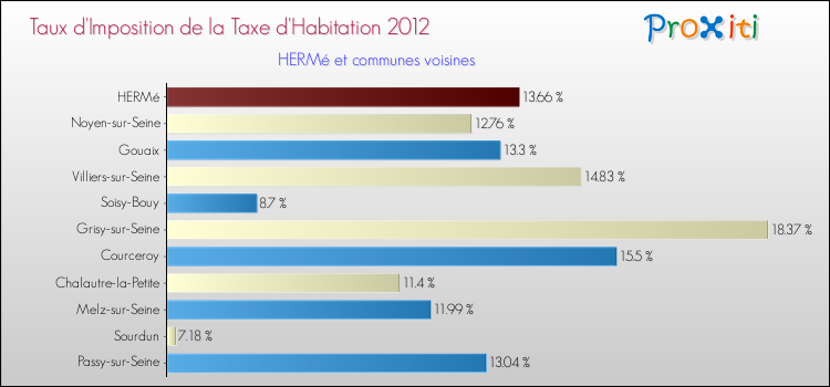 Taux d'imposition de la taxe d'habitation 2012 pour HERMé et les communes proches Comparaison des taux d'imposition de la taxe d'habitation 2012 pour HERMé et les communes voisines
