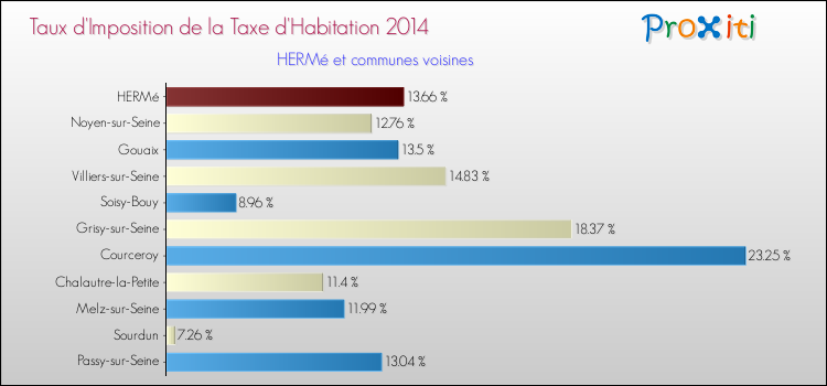 Taux d'imposition de la taxe d'habitation 2014 pour HERMé et les communes proches Comparaison des taux d'imposition de la taxe d'habitation 2014 pour HERMé et les communes voisines
