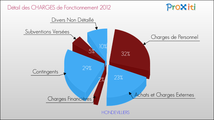 Décomposition des Charges de Fonctionnement 2012 de la commune de HONDEVILLIERS Charges de Fonctionnement 2012 pour la commune de HONDEVILLIERS