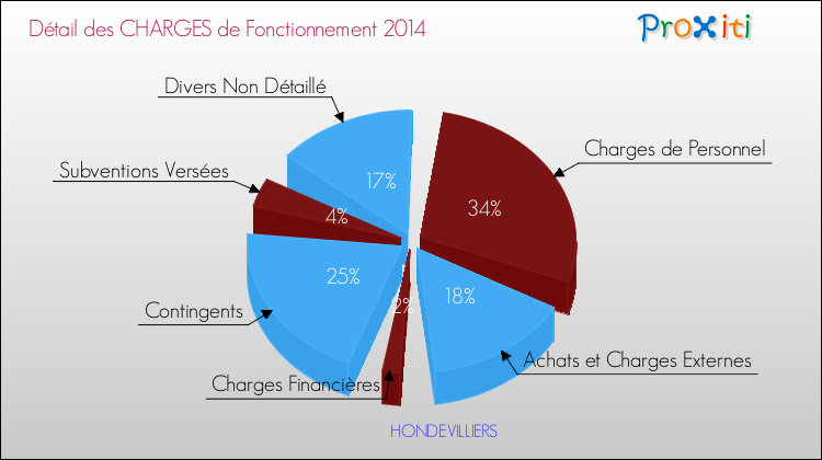 Décomposition des Charges de Fonctionnement 2014 de la commune de HONDEVILLIERS Charges de Fonctionnement 2014 pour la commune de HONDEVILLIERS
