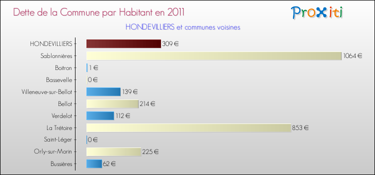 Dette par habitant de la commune en 2011 pour HONDEVILLIERS et les communes proches Comparaison de la dette par habitant de la commune en 2011 pour HONDEVILLIERS et les communes voisines