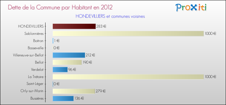 Dette par habitant de la commune en 2012 pour HONDEVILLIERS et les communes proches Comparaison de la dette par habitant de la commune en 2012 pour HONDEVILLIERS et les communes voisines