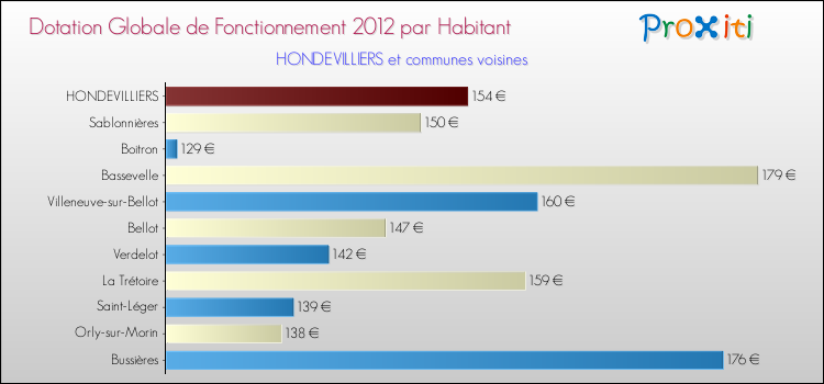 Montant des dotations globales de fonctionnement DGF par Habitant pour HONDEVILLIERS et les communes proches Comparaison des des dotations globales de fonctionnement DGF par habitant pour HONDEVILLIERS et les communes voisines
