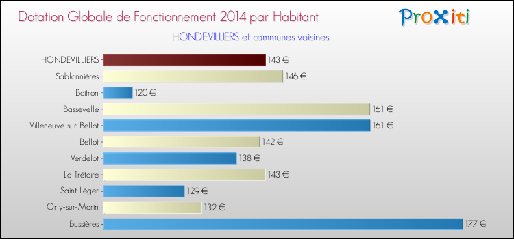 Montant des dotations globales de fonctionnement DGF par Habitant pour HONDEVILLIERS et les communes proches en 2014. Comparaison des des dotations globales de fonctionnement DGF par habitant pour HONDEVILLIERS et les communes voisines en 2014.