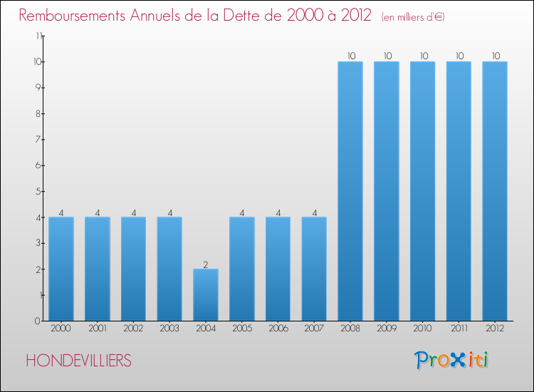Evolution de l'annuité de la dette pour la commune de HONDEVILLIERS de 2000 à 2012 Annuités de la dette pour HONDEVILLIERS de 2000 à 2012