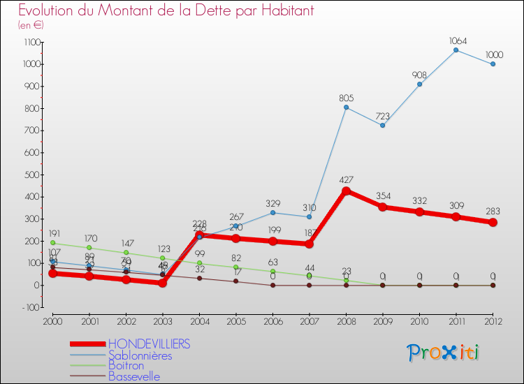 Evolution de la dette par habitant pour la commune de HONDEVILLIERS et les communes proches de 2000 à 2012 Comparaison de la dette par habitant pour HONDEVILLIERS et les communes voisines de 2000 à 2012