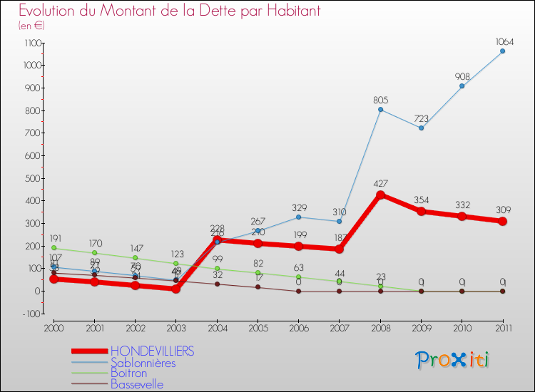 Evolution de la dette par habitant pour la commune de HONDEVILLIERS et les communes proches Comparaison de la dette par habitant pour HONDEVILLIERS et les communes voisines