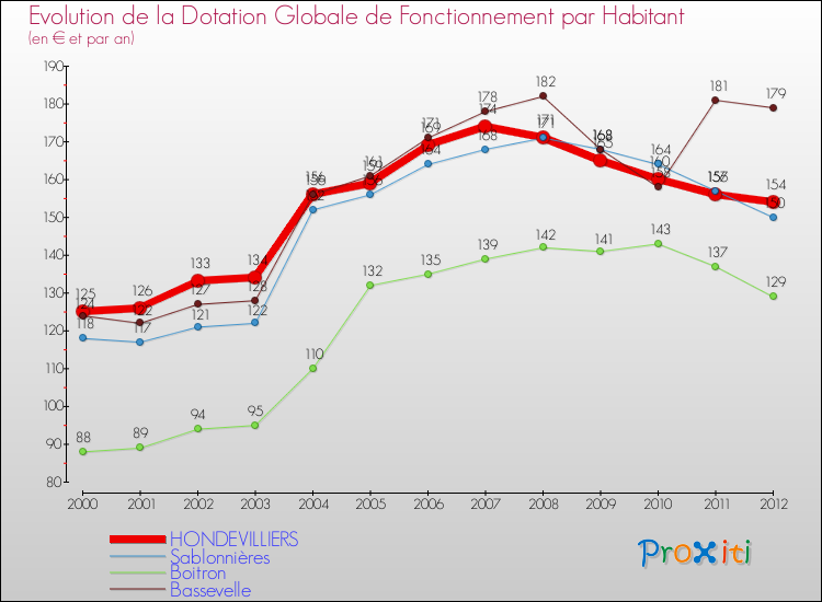 Evolution et montant de la dotation globale de fonctionnement par Habitant pour HONDEVILLIERS et les communes proches Comparaison des dotations globales de fonctionnement par habitant pour HONDEVILLIERS et les communes voisines