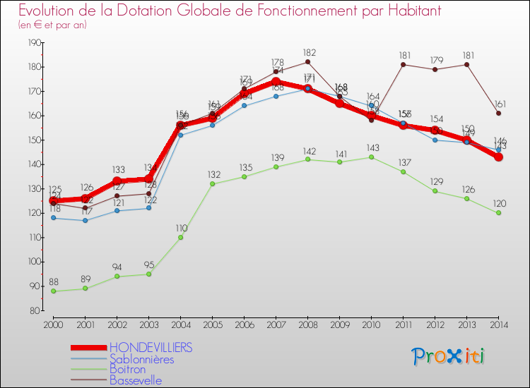 Evolution et montant de la dotation globale de fonctionnement par Habitant pour HONDEVILLIERS et les communes proches de 2000 à 2014. Comparaison des dotations globales de fonctionnement par habitant pour HONDEVILLIERS et les communes voisines de 2000 à 2014.