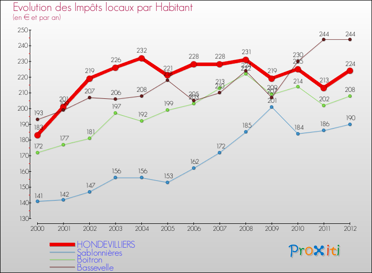 Evolution et montant des impôts locaux par Habitant pour HONDEVILLIERS et les communes proches Comparaison des impôts locaux par habitant pour HONDEVILLIERS et les communes voisines