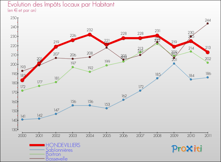 Evolution et montant des impôts locaux par Habitant pour HONDEVILLIERS et les communes proches Comparaison des impôts locaux par habitant pour HONDEVILLIERS et les communes voisines