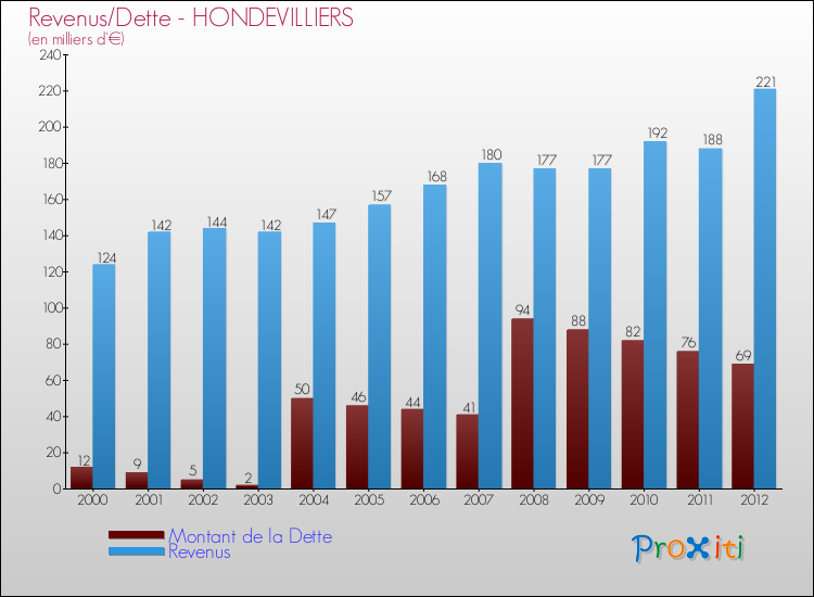 Evolution comparée de la dette et des revenus pour la commune de HONDEVILLIERS de 2000 à 2012 Comparaison de la dette et des revenus pour HONDEVILLIERS de 2000 à 2012