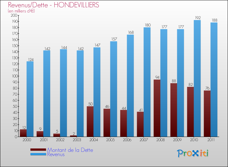 Evolution comparée de la dette et des revenus pour la commune de HONDEVILLIERS de 2000 à 2011 Comparaison de la dette et des revenus pour HONDEVILLIERS de 2000 à 2011