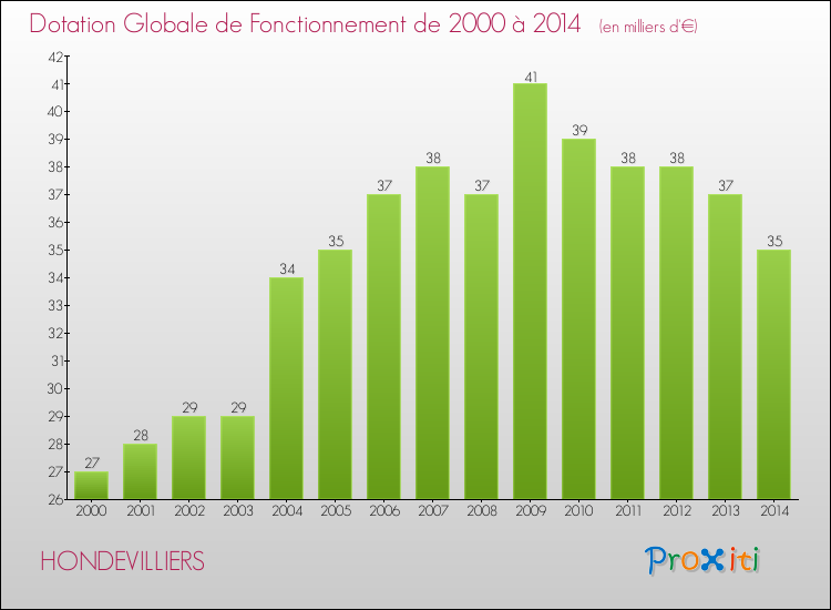 Evolution du montant de la Dotation Globale de Fonctionnement pour la commune de HONDEVILLIERS de 2000 à 2014 Evolution du montant de la Dotation Globale de Fonctionnement pour HONDEVILLIERS de 2000 à 2014