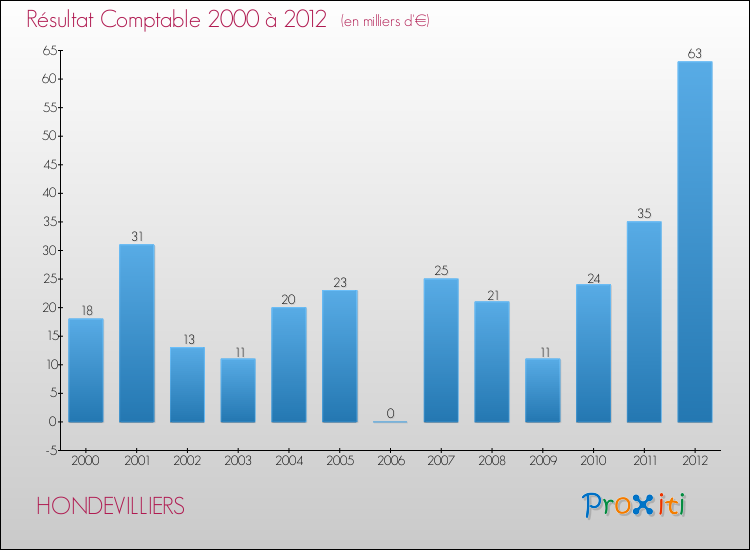 Evolution du résultat comptable pour la commune de HONDEVILLIERS de 2000 à 2012 Evolution du résultat comptable pour HONDEVILLIERS de 2000 à 2012