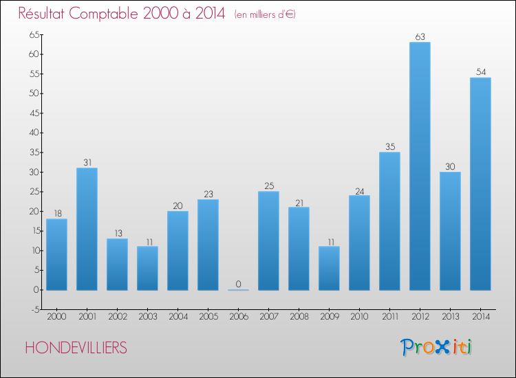 Evolution du résultat comptable pour la commune de HONDEVILLIERS de 2000 à 2014 Evolution du résultat comptable pour HONDEVILLIERS de 2000 à 2014