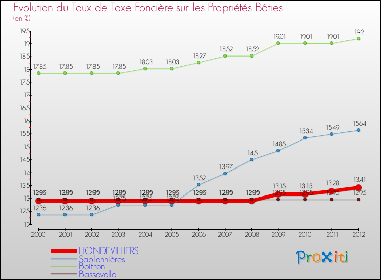 Evolution du taux de la taxe foncière sur le bati pour HONDEVILLIERS et les communes proches de 2000 à 2012 Comparaison des taux de taxe foncière sur le bati pour HONDEVILLIERS et les communes voisines de 2000 à 2012