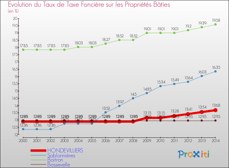 Evolution du taux de la taxe foncière sur le bati pour HONDEVILLIERS et les communes proches de 2000 à 2014 Comparaison des taux de taxe foncière sur le bati pour HONDEVILLIERS et les communes voisines de 2000 à 2014