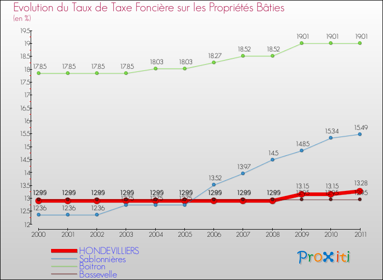 Evolution du taux de la taxe foncière sur le bati pour HONDEVILLIERS et les communes proches Comparaison des taux de taxe foncière sur le bati pour HONDEVILLIERS et les communes voisines