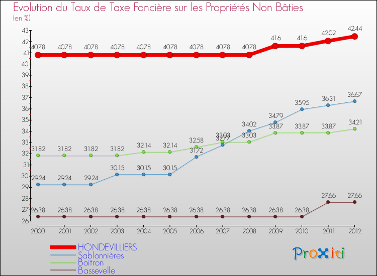 Evolution du taux de la taxe foncière sur les immeubles et terrains non batis pour HONDEVILLIERS et les communes proches de 2000 à 2012 Comparaison des taux de la taxe foncière sur les immeubles et terrains non batis pour HONDEVILLIERS et les communes voisines de 2000 à 2012