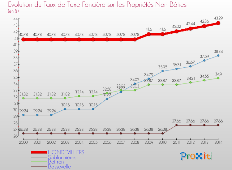 Evolution du taux de la taxe foncière sur les immeubles et terrains non batis pour HONDEVILLIERS et les communes proches de 2000 à 2014 Comparaison des taux de la taxe foncière sur les immeubles et terrains non batis pour HONDEVILLIERS et les communes voisines de 2000 à 2014