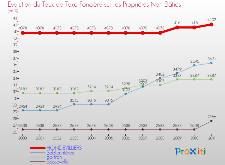 Evolution du taux de la taxe foncière sur les immeubles et terrains non batis pour HONDEVILLIERS et les communes proches Comparaison des taux de la taxe foncière sur les immeubles et terrains non batis pour HONDEVILLIERS et les communes voisines
