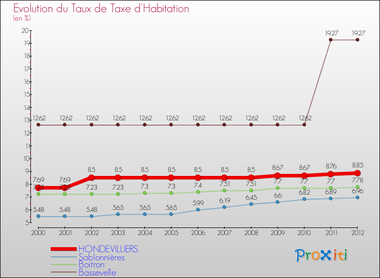 Evolution du taux de la taxe d'habitation pour HONDEVILLIERS et les communes proches Comparaison des taux de la taxe d'habitation pour HONDEVILLIERS et les communes voisines