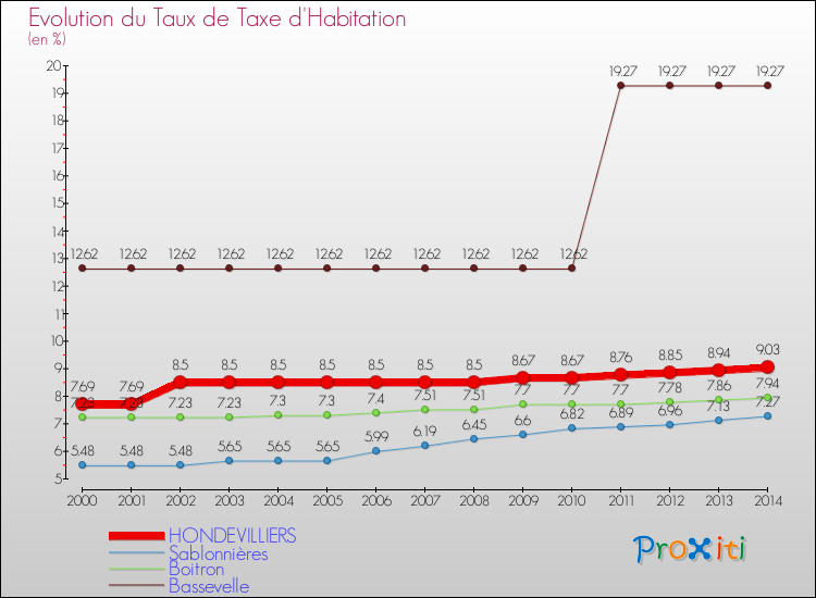 Evolution du taux de la taxe d'habitation pour HONDEVILLIERS et les communes proches de 2000 à 2014 Comparaison des taux de la taxe d'habitation pour HONDEVILLIERS et les communes voisines de 2000 à 2014