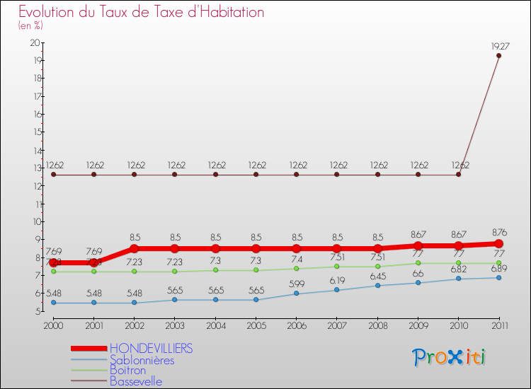 Evolution du taux de la taxe d'habitation pour HONDEVILLIERS et les communes proches Comparaison des taux de la taxe d'habitation pour HONDEVILLIERS et les communes voisines