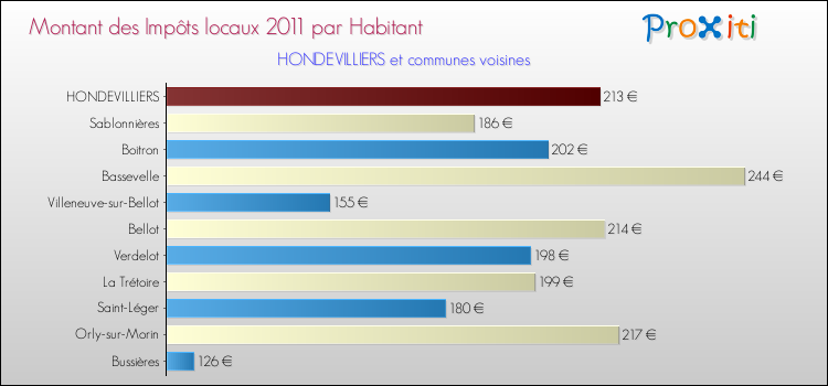 Montant des impôts locaux par Habitant pour HONDEVILLIERS et les communes proches Comparaison des impôts locaux par habitant pour HONDEVILLIERS et les communes voisines