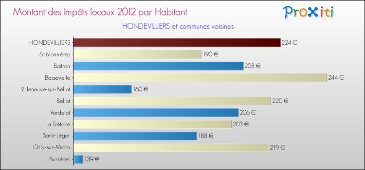 Montant des impôts locaux par Habitant pour HONDEVILLIERS et les communes proches Comparaison des impôts locaux par habitant pour HONDEVILLIERS et les communes voisines