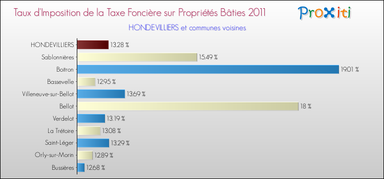 Taux d'imposition de la taxe foncière sur le bati 2011 pour HONDEVILLIERS et les communes proches Comparaison des taux d'imposition de la taxe foncière sur le bati 2011 pour HONDEVILLIERS et les communes voisines