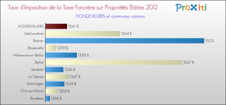 Taux d'imposition de la taxe foncière sur le bati 2012 pour HONDEVILLIERS et les communes proches Comparaison des taux d'imposition de la taxe foncière sur le bati 2012 pour HONDEVILLIERS et les communes voisines