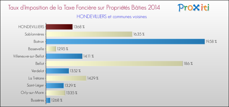 Taux d'imposition de la taxe foncière sur le bati 2014 pour HONDEVILLIERS et les communes proches Comparaison des taux d'imposition de la taxe foncière sur le bati 2014 pour HONDEVILLIERS et les communes voisines