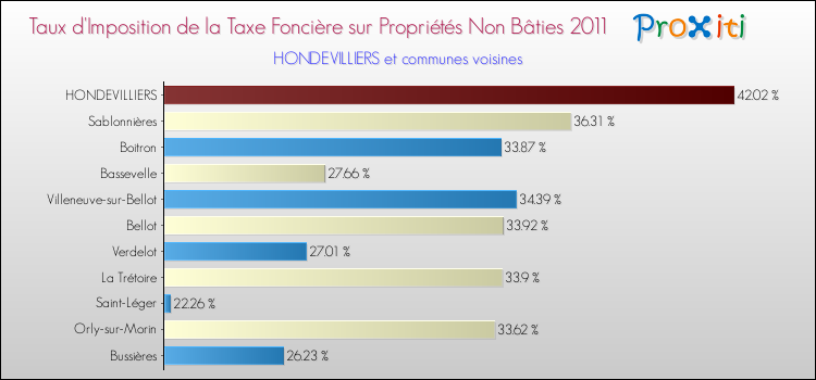 Taux d'imposition de la taxe foncière sur les immeubles et terrains non batis 2011 pour HONDEVILLIERS et les communes proches Comparaison des taux d'imposition de la taxe foncière sur les immeubles et terrains non batis 2011 pour HONDEVILLIERS et les communes voisines
