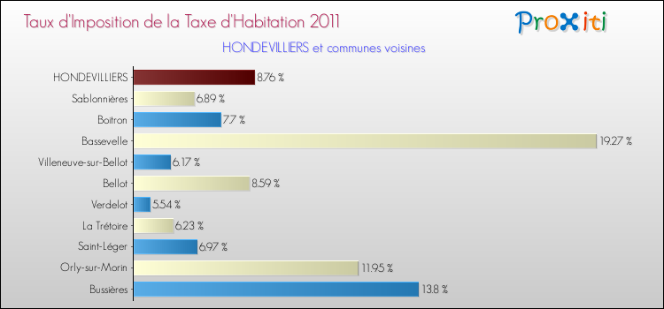 Taux d'imposition de la taxe d'habitation 2011 pour HONDEVILLIERS et les communes proches Comparaison des taux d'imposition de la taxe d'habitation 2011 pour HONDEVILLIERS et les communes voisines