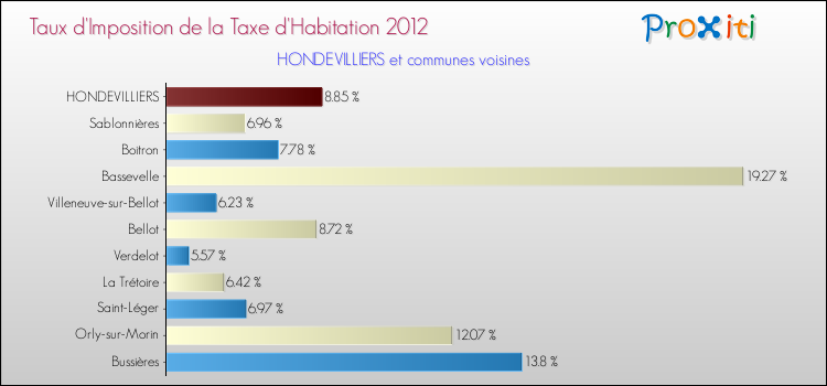 Taux d'imposition de la taxe d'habitation 2012 pour HONDEVILLIERS et les communes proches Comparaison des taux d'imposition de la taxe d'habitation 2012 pour HONDEVILLIERS et les communes voisines