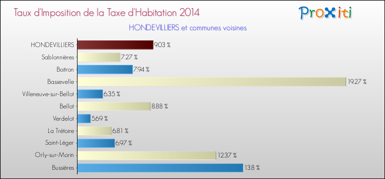 Taux d'imposition de la taxe d'habitation 2014 pour HONDEVILLIERS et les communes proches Comparaison des taux d'imposition de la taxe d'habitation 2014 pour HONDEVILLIERS et les communes voisines