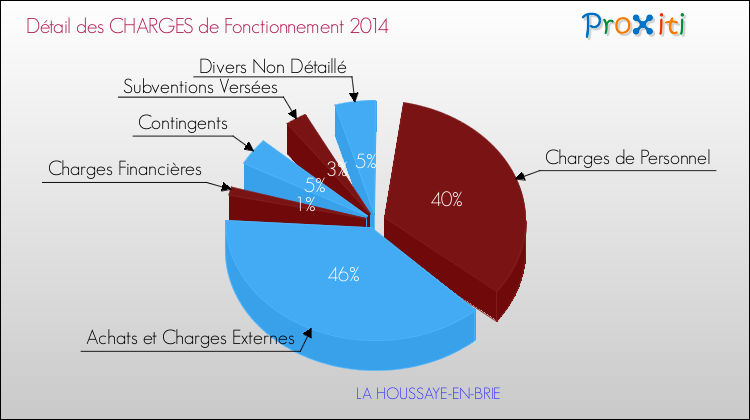 Décomposition des Charges de Fonctionnement 2014 de la commune de LA HOUSSAYE-EN-BRIE Charges de Fonctionnement 2014 pour la commune de LA HOUSSAYE-EN-BRIE
