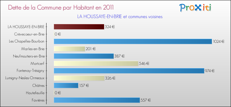 Dette par habitant de la commune en 2011 pour LA HOUSSAYE-EN-BRIE et les communes proches Comparaison de la dette par habitant de la commune en 2011 pour LA HOUSSAYE-EN-BRIE et les communes voisines