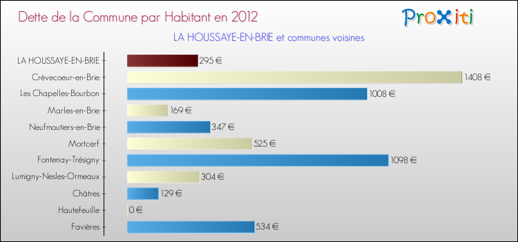 Dette par habitant de la commune en 2012 pour LA HOUSSAYE-EN-BRIE et les communes proches Comparaison de la dette par habitant de la commune en 2012 pour LA HOUSSAYE-EN-BRIE et les communes voisines