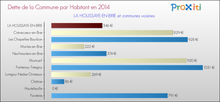 Dette par habitant de la commune en 2014 pour LA HOUSSAYE-EN-BRIE et les communes proches Comparaison de la dette par habitant de la commune en 2014 pour LA HOUSSAYE-EN-BRIE et les communes voisines