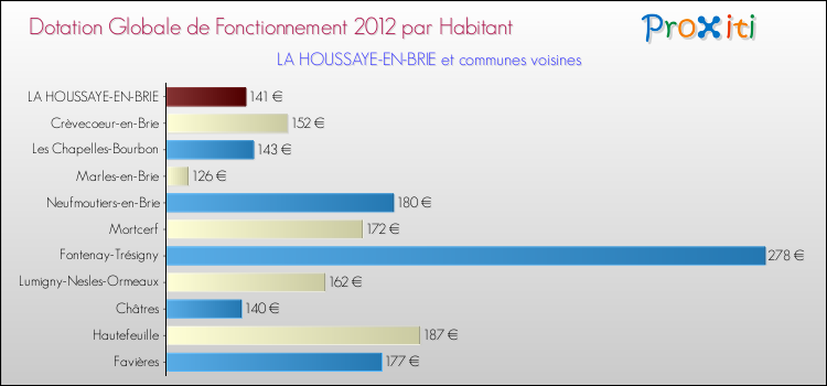 Montant des dotations globales de fonctionnement DGF par Habitant pour LA HOUSSAYE-EN-BRIE et les communes proches Comparaison des des dotations globales de fonctionnement DGF par habitant pour LA HOUSSAYE-EN-BRIE et les communes voisines